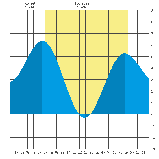 Tide chart for Gardiner on 2025/05/03