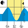 Tide chart for Gardiner, Oregon on 2025/05/4