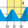 Tide chart for Gardiner, Oregon on 2025/05/7