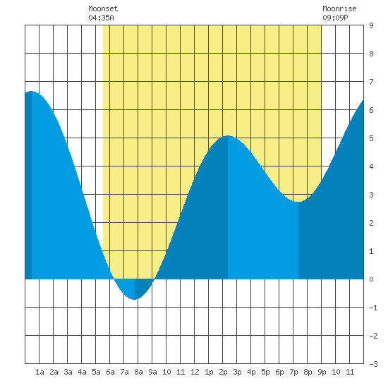 Tide chart for Gardiner on 2025/06/10