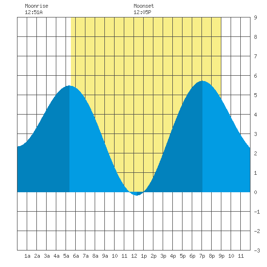 Tide chart for Gardiner on 2025/06/17