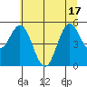 Tide chart for Gardiner, Oregon on 2025/06/17