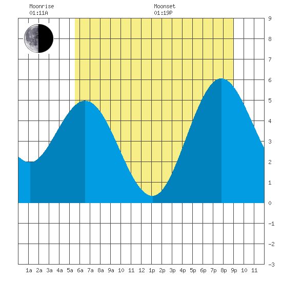 Tide chart for Gardiner on 2025/06/18