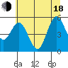 Tide chart for Gardiner, Oregon on 2025/06/18