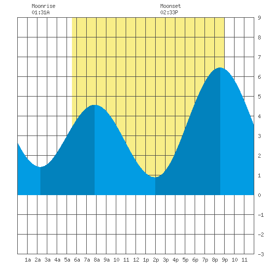 Tide chart for Gardiner on 2025/06/19