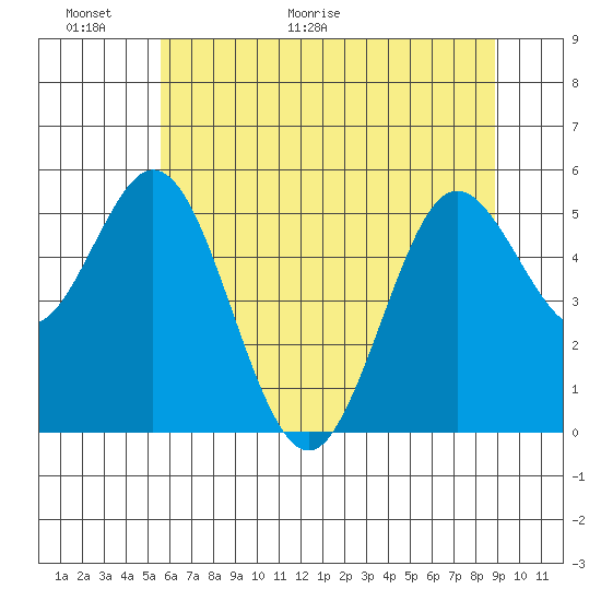 Tide chart for Gardiner on 2025/06/01