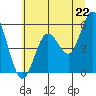 Tide chart for Gardiner, Oregon on 2025/06/22