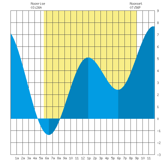 Tide chart for Gardiner on 2025/06/23