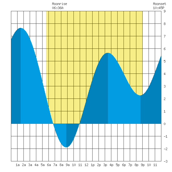 Tide chart for Gardiner on 2025/06/26