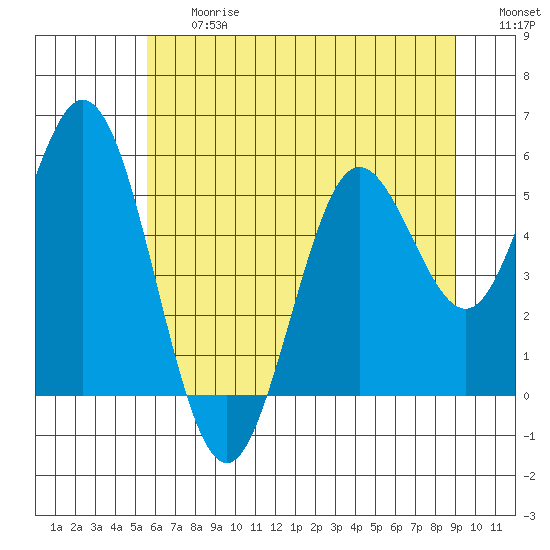 Tide chart for Gardiner on 2025/06/27