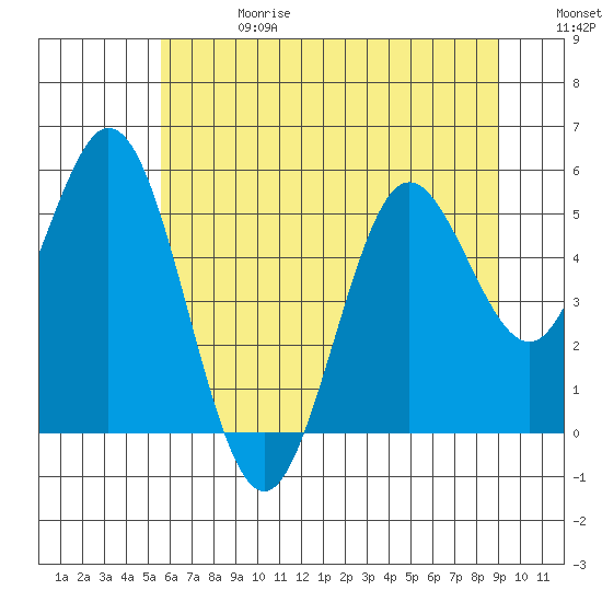 Tide chart for Gardiner on 2025/06/28