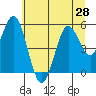 Tide chart for Gardiner, Oregon on 2025/06/28