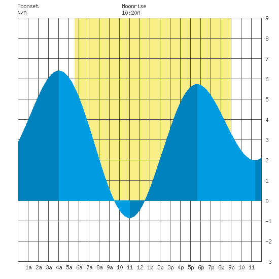 Tide chart for Gardiner on 2025/06/29
