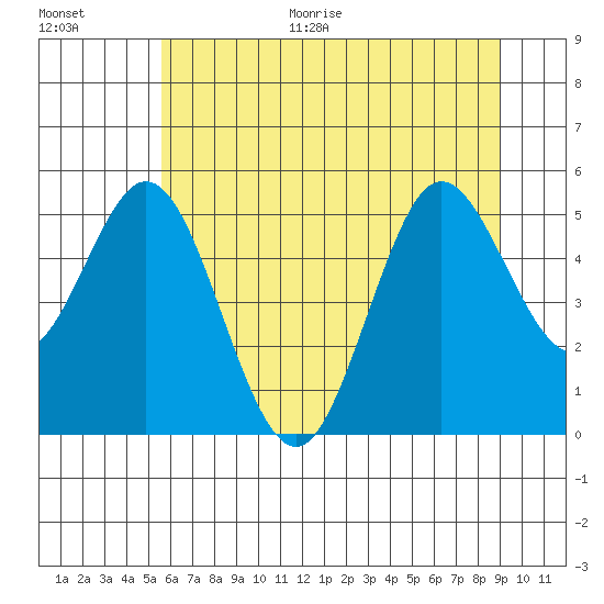 Tide chart for Gardiner on 2025/06/30