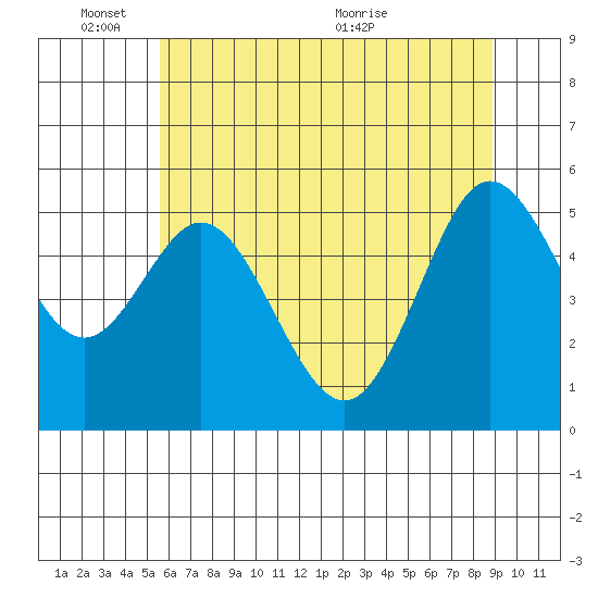 Tide chart for Gardiner on 2025/06/03