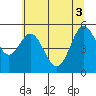Tide chart for Gardiner, Oregon on 2025/06/3