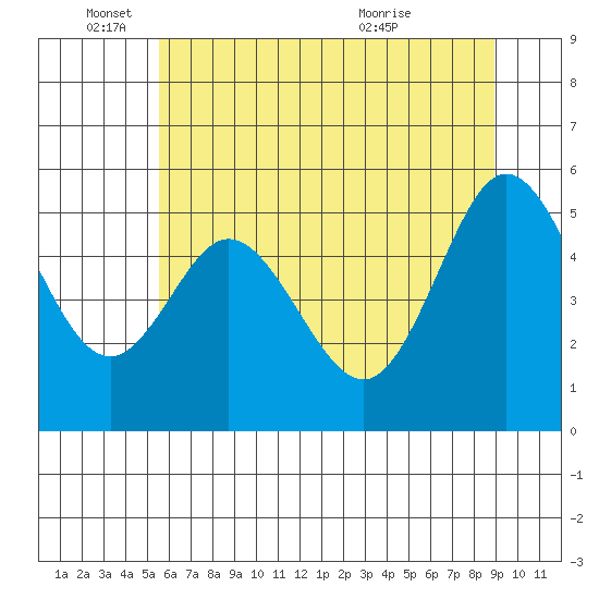 Tide chart for Gardiner on 2025/06/04