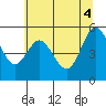 Tide chart for Gardiner, Oregon on 2025/06/4