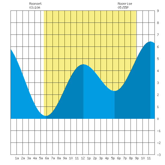 Tide chart for Gardiner on 2025/06/07
