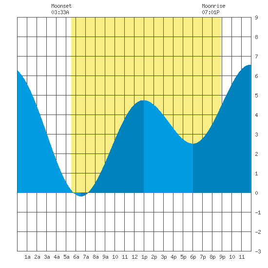 Tide chart for Gardiner on 2025/06/08