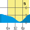 Tide chart for Gareloi Island, Delarof Islands, Alaska on 2022/07/5