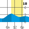Tide chart for Gareloi Island, Delarof Islands, Alaska on 2023/02/10