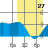 Tide chart for Gareloi Island, Delarof Islands, Alaska on 2023/03/27