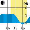 Tide chart for Gareloi Island, Delarof Islands, Alaska on 2023/03/28