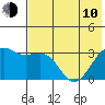 Tide chart for Gareloi Island, Delarof Islands, Alaska on 2023/06/10