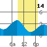 Tide chart for Gareloi Island, Delarof Islands, Alaska on 2024/02/14