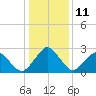 Tide chart for Gargathy Neck, Virginia on 2023/01/11