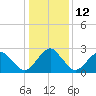 Tide chart for Gargathy Neck, Virginia on 2023/01/12