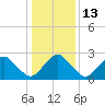 Tide chart for Gargathy Neck, Virginia on 2023/01/13