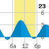 Tide chart for Gargathy Neck, Virginia on 2023/01/23