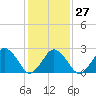 Tide chart for Gargathy Neck, Virginia on 2023/01/27