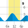 Tide chart for Gargathy Neck, Virginia on 2023/01/9