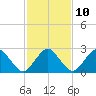Tide chart for Gargathy Neck, Virginia on 2023/02/10