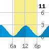 Tide chart for Gargathy Neck, Virginia on 2023/02/11