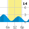 Tide chart for Gargathy Neck, Virginia on 2023/02/14