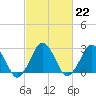 Tide chart for Gargathy Neck, Virginia on 2023/02/22