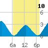 Tide chart for Gargathy Neck, Virginia on 2023/04/10