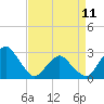 Tide chart for Gargathy Neck, Virginia on 2023/04/11