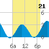 Tide chart for Gargathy Neck, Virginia on 2023/04/21