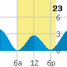 Tide chart for Gargathy Neck, Virginia on 2023/04/23
