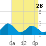Tide chart for Gargathy Neck, Virginia on 2023/04/28