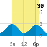 Tide chart for Gargathy Neck, Virginia on 2023/04/30