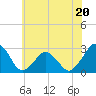 Tide chart for Gargathy Neck, Virginia on 2023/06/20