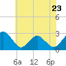 Tide chart for Gargathy Neck, Virginia on 2023/06/23