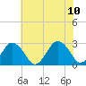 Tide chart for Gargathy Neck, Virginia on 2023/07/10