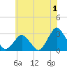 Tide chart for Gargathy Neck, Virginia on 2023/07/1